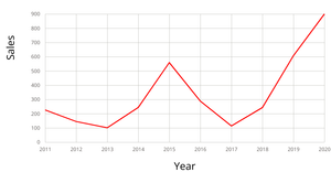 Fork of Fork of Line Chart