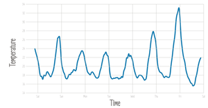 Make A Line Chart