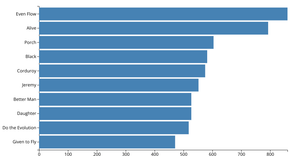 Making a Bar Chart