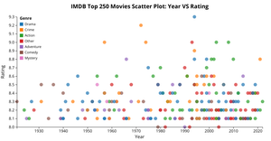 Fork of Week 5: IMDB Top 250 Movies Scatter Plot: Year VS Rating