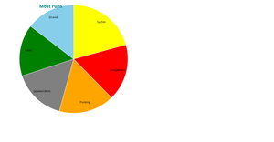 ICE-7 Pie chart