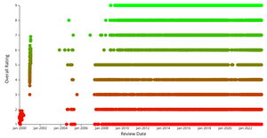 Scatter Plot with React & D3 for Non-Synthetic Data