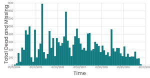 Missing Migrants Bar Chart