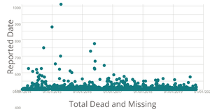 Analyzing Missing Migrants. Part I Loading & Visualization the Data