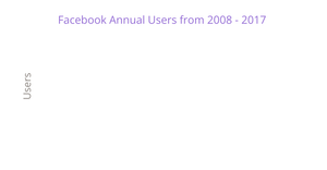 Fork of rt_facebook_users