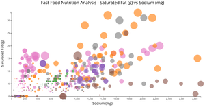 CS573 Final Project - Saturated Fat (g) vs Sodium (mg) w/ category grouping
