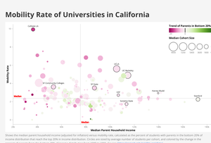 Mobility Rate Bubble Chart