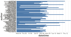Data viz with Vega-Lite API
