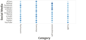 Social Media Scale Comparison