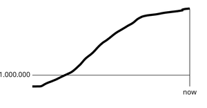 Fork of Coronavirus Line Chart with Marker Line