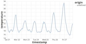 Fork of Vega-Lite API Template