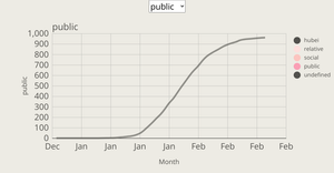 Multiple Line plot with Dropdown