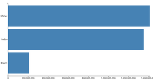 Bar chart