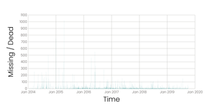 Missing Migrants Bar Chart
