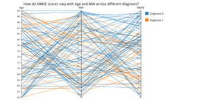 How do MMSE scores vary with Age and BMI across different diagnosis statuses? (Sample 100 Data Points)