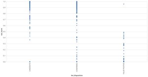 What is the distribution of confidence scores?