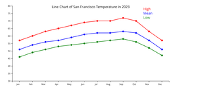 A5_LineChart