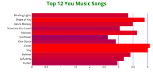 Bar chart for the Saavan dataset