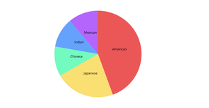 Cuisine Pie Chart - Pseudo Viz