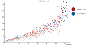Fork of NBA Player Efficiency Scatter Plot