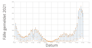 Liniendiagramm gemeldete Covid-Faelle Berlin