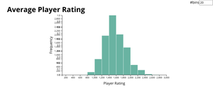 Chess Game Dataset Histogram Viz