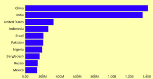 Population Histogram of Country