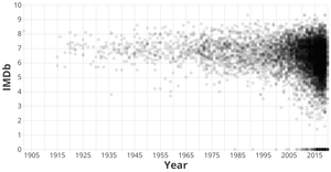 Movie Streaming (Rating v/s Year released)