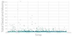 Missing Migrant Data Part 1