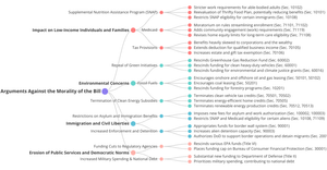 Arguments Against the Morality of the Big Beautiful Bill