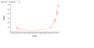 Line Graph Trial