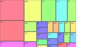 Conference College Basketball Dataset
