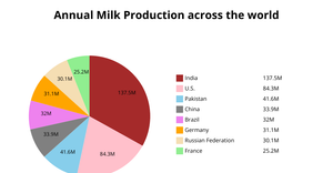 Pie Chart For Milk production