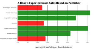 A Book's Expected Gross Sales Based on Publisher (CS 573 Assignment #4.1)