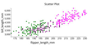 Data Visualization ICE6-Q2: Penguins Dataset Scatter Plot