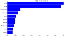 Making a bar chart