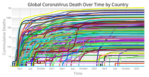 Corona Virus Deaths Over Time by Country