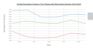 California Bee Population