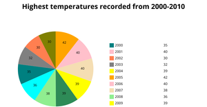 ICE-7 PIE CHART