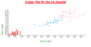 Activity 7 Scatter Plot