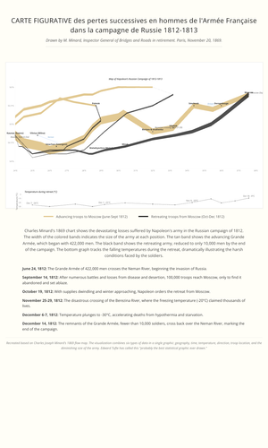 The map of soldier data visualization in war - Napoleon's Russian campaign