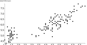 IRIS Dataset Scatter plot