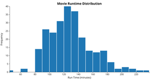 Week 5: IMDB Top 250 Movies Histogram: Movie Runtime Distribution 