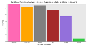 CS573 Final Project - Average Sugar (g) Levels by Restaurant