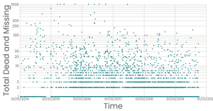 Fork of Missing Migrants Scatter Plot Log Scale