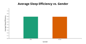 Average Sleep Efficency per Gender