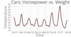 A Week in San Francisco Line Chart
