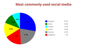ICE - 7 Fork of Pie chart