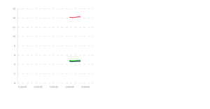 Time based moving graph with no labels shift