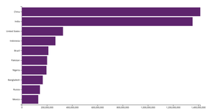 Bar Chart follow